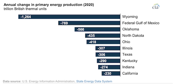 Energy production declined by record amounts in several states in 2020