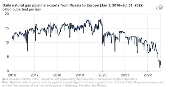 Russia’s natural gas pipeline exports to Europe decline to almost 40-year lows