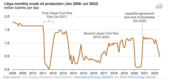 Conflict in Libya since 2011 civil war has resulted in inconsistent crude oil production