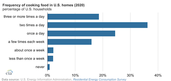 In 2020, most U.S. households prepared at least one hot meal a day at home