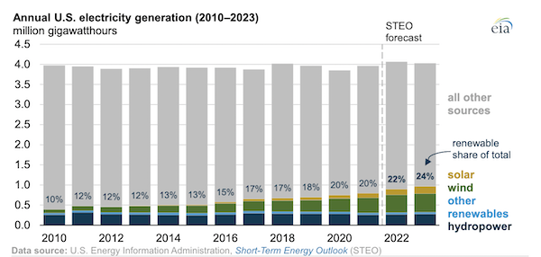 EIA expects renewables to account for 22% of U.S. electricity generation in 2022