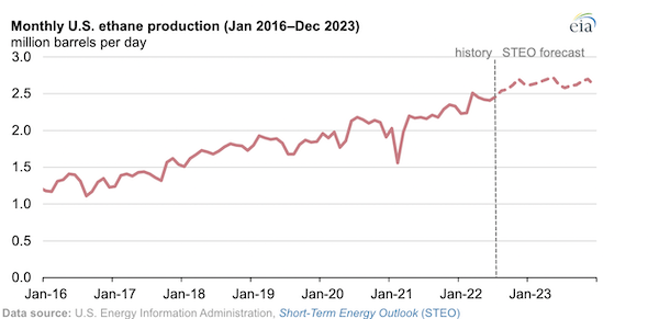 EIA expects U.S. ethane production to grow by 9% in the second half of 2022