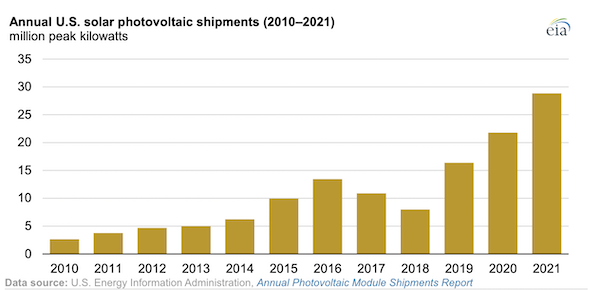 Record numbers of solar panels were shipped in the United States during 2021
