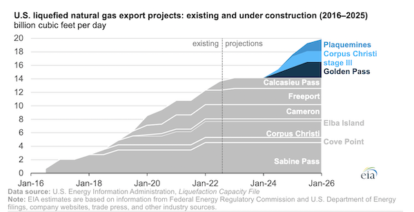 U.S. LNG export capacity to grow as three additional projects begin construction