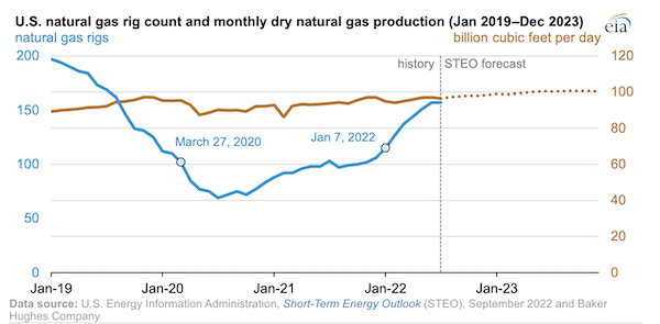 More natural gas rigs are now operating in the United States than before the pandemic