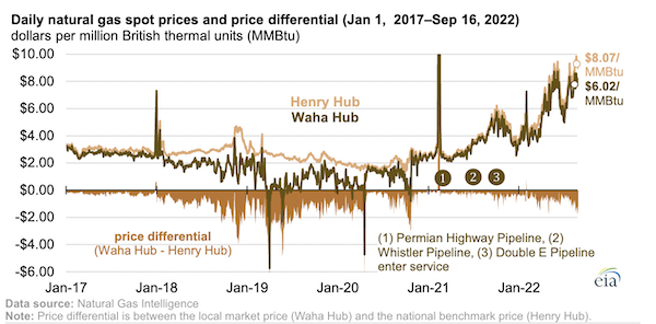 The Waha Hub natural gas price continues to fall below the Henry Hub price