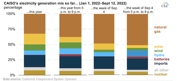 Caiso's Electricity Generation mix so far... (Jan. 1, 2022-Sept. 12, 2022)