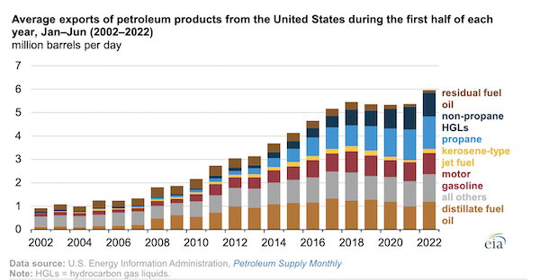 The United States exported record amounts of petroleum products in the first half of 2022