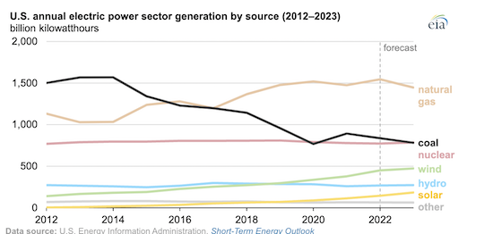 U.S. coal-fired generation declining after brief rise last year