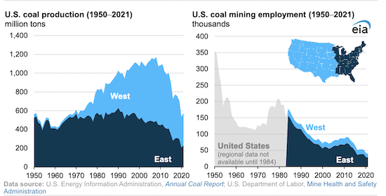 Most U.S. coal is mined in the West, but most coal mining jobs are in the East