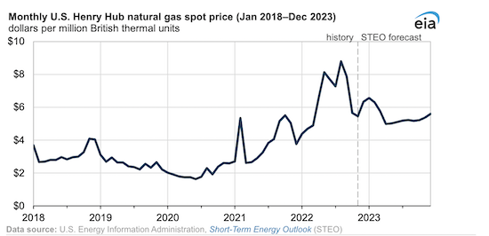 EIA now expects U.S. natural gas prices to average above $6.00/MMBtu this winter