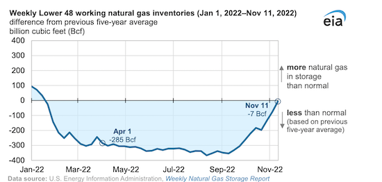 Working natural gas stocks end refill season near previous five-year average