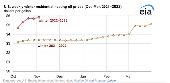 Residential heating oil prices start winter heating season higher than last year