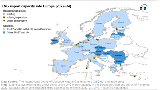 Europe’s LNG import capacity set to expand by one-third by end of 2024