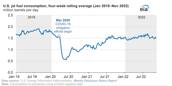 Less U.S. jet fuel consumption on average in 2022 than in 2019