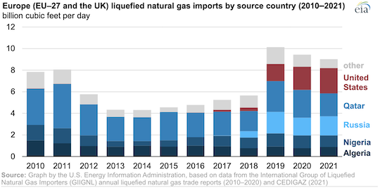 Three countries provided almost 70% of liquefied natural gas received in Europe in 2021