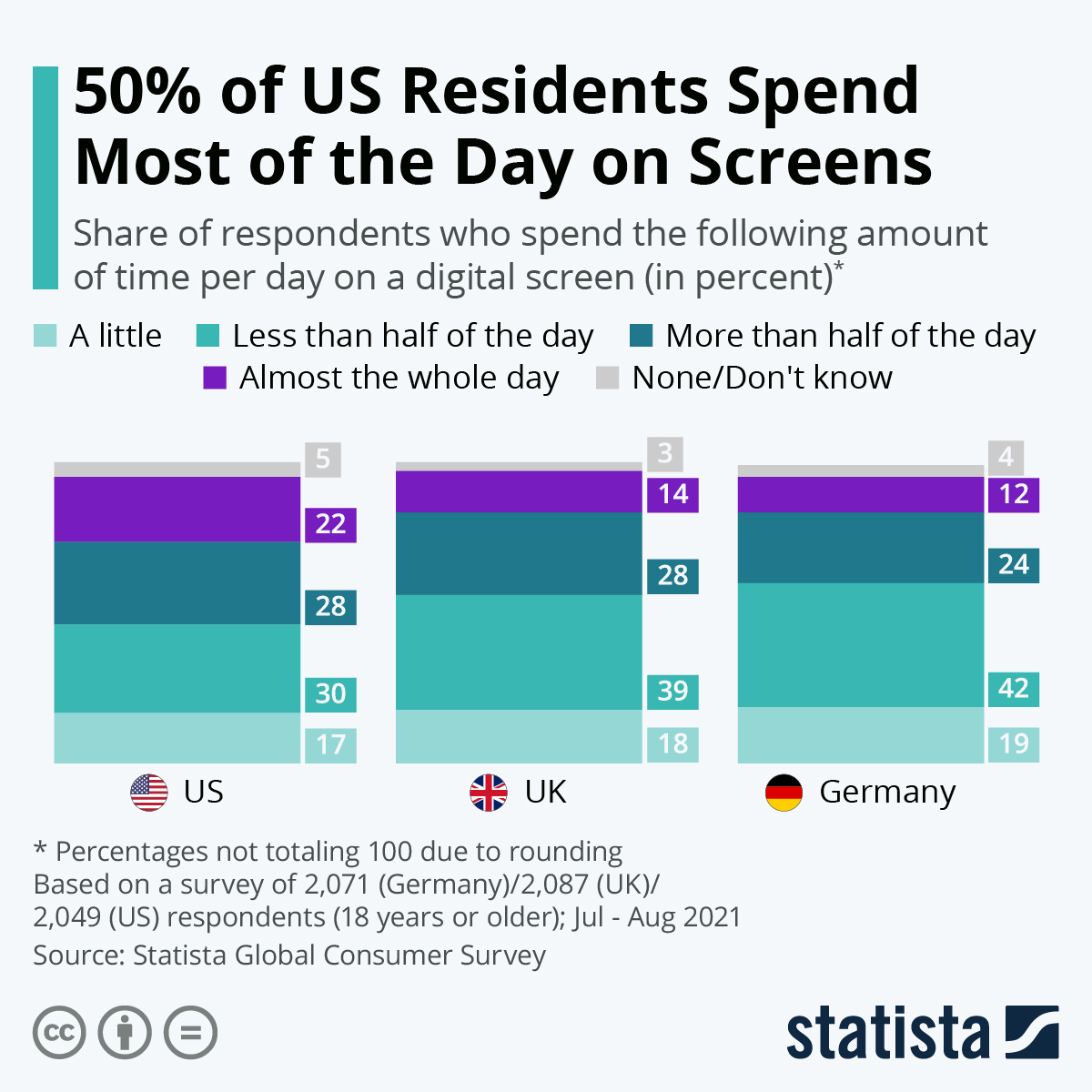 50% of US Residents Spend Most of the Day on Screens