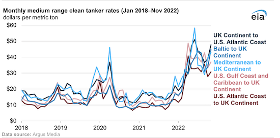 Tanker rates for refined petroleum products reach multiyear highs during 2022