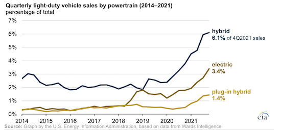 Electric vehicles and hybrids surpass 10% of U.S. light-duty vehicle sales