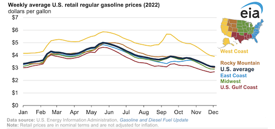 U.S. retail gasoline prices rose in summer but ended 2022 lower than start of 2022