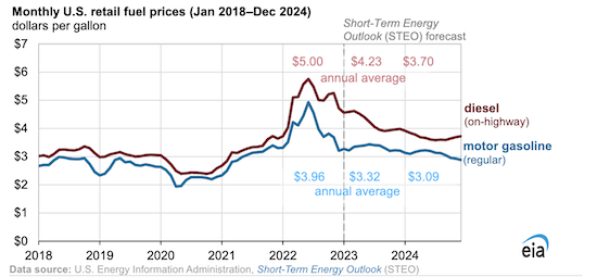 EIA expects U.S. gasoline and diesel retail prices to decline in 2023 and 2024