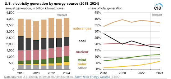 Increasing renewables likely to reduce coal and natural gas generation over next two years