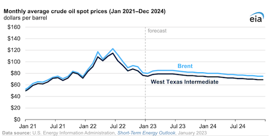 Crude oil prices forecast to decline beginning in the second half of 2023