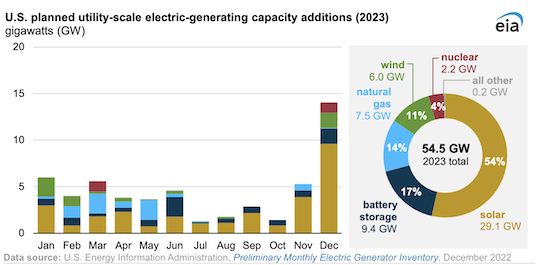 More than half of new U.S. electric-generating capacity in 2023 will be solar