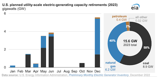 Coal and natural gas plants will account for 98% of U.S. capacity retirements in 2023