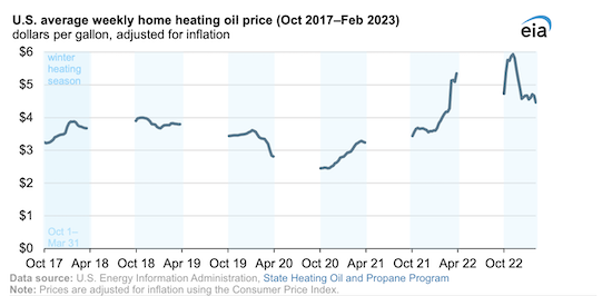 U.S. residential heating oil prices decline from record-highs in November