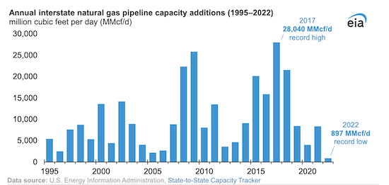 The least U.S. interstate natural gas pipeline capacity on record was added in 2022