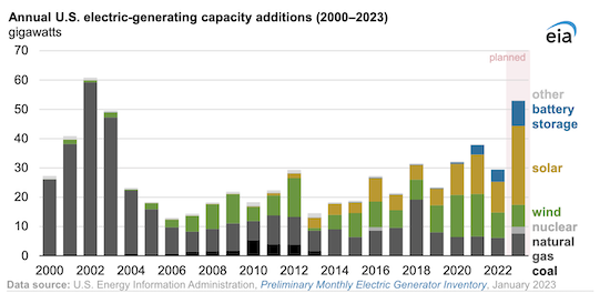 Wind, solar, and batteries increasingly account for more new U.S. power capacity additions