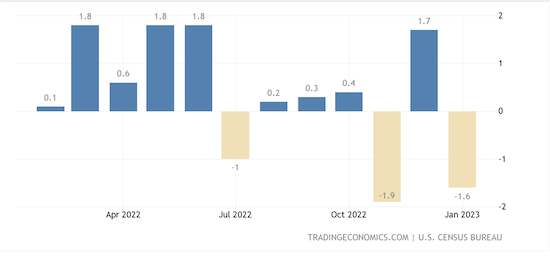 United States Factory Orders