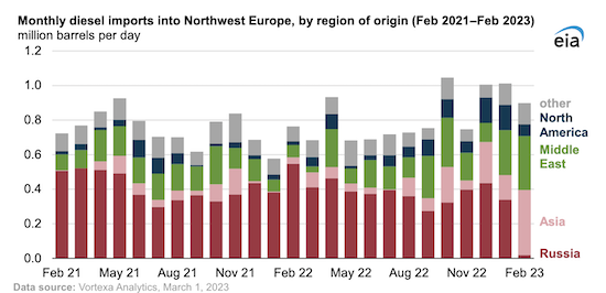 EU’s ban on diesel fuel from Russia shifts trade patterns