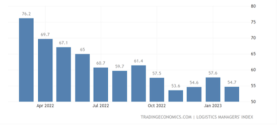 https://tradingeconomics.com/united-states/lmi-logistics-managers-index-current