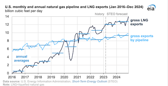 Liquefied natural gas will continue to lead growth in U.S. natural gas exports