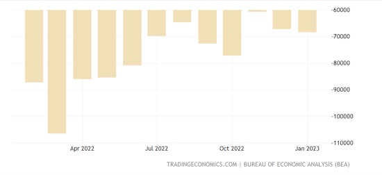 United States Balance of Trade