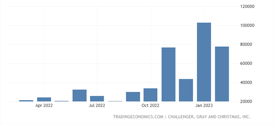 United States Challenger Job Cuts