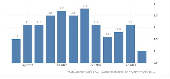 China Inflation Rate