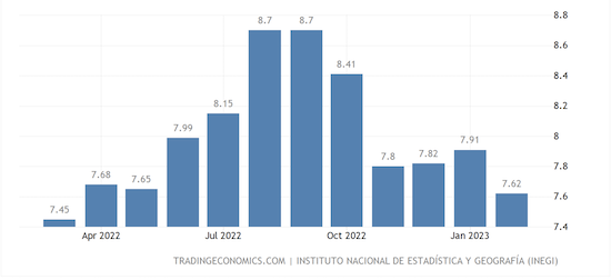 Mexico Inflation Rate
