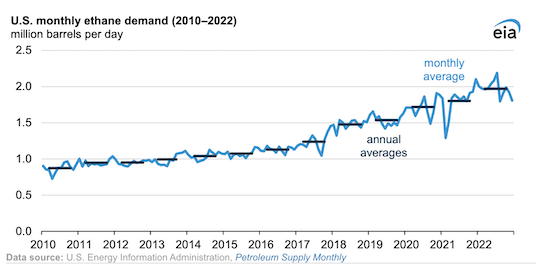 U.S. ethane demand grew 9% in 2022, driven by petrochemical capacity additions