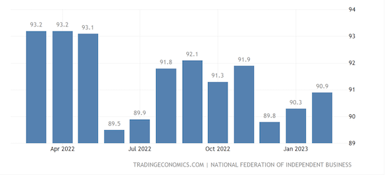 United States Nfib Business Optimism Index