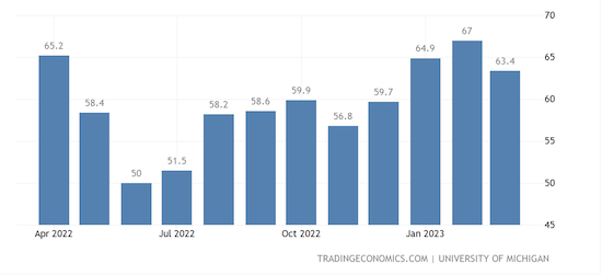 United States Michigan Consumer Sentiment