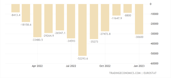 Euro Area Balance of Trade