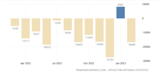 United Kingdom Public Sector Net Borrowing Ex Banks