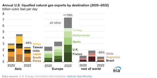 Europe was the main destination for U.S. LNG exports in 2022