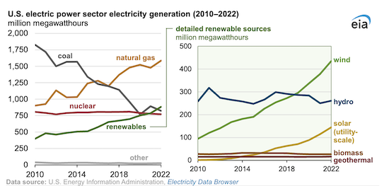 Renewable generation surpassed coal and nuclear in the U.S. electric power sector in 2022