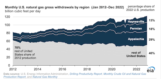 U.S. natural gas production grew by 4% in 2022