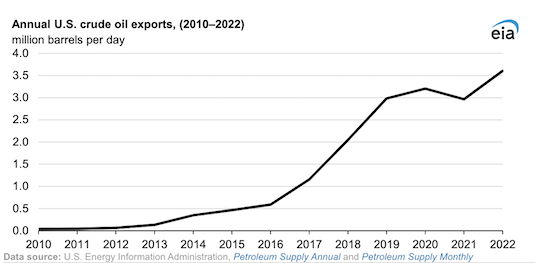In 2022, U.S. crude oil exports increased to a new record, 3.6 million barrels a day
