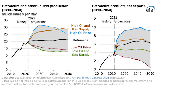 U.S. production of petroleum and other liquids to be driven by international demand